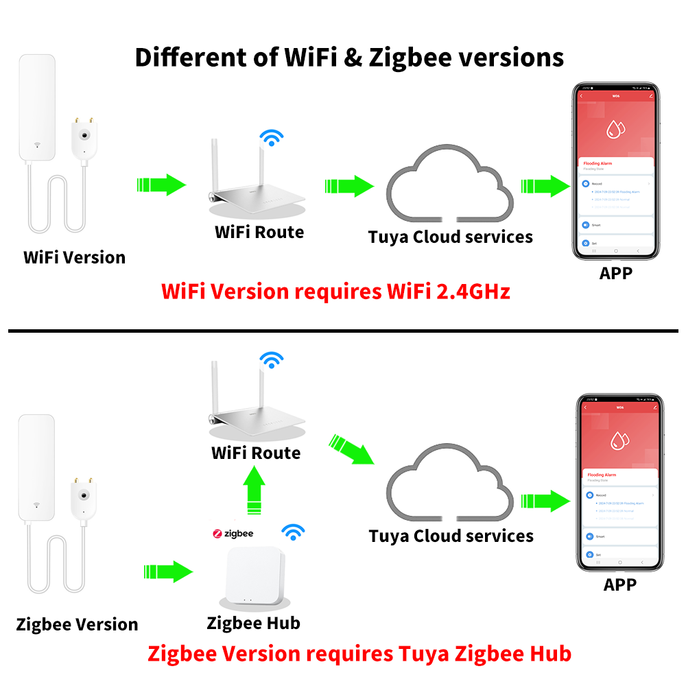 Tuya WiFi Zigbee Sensore acqua - Smart Home Proxmox recensione e prezzo